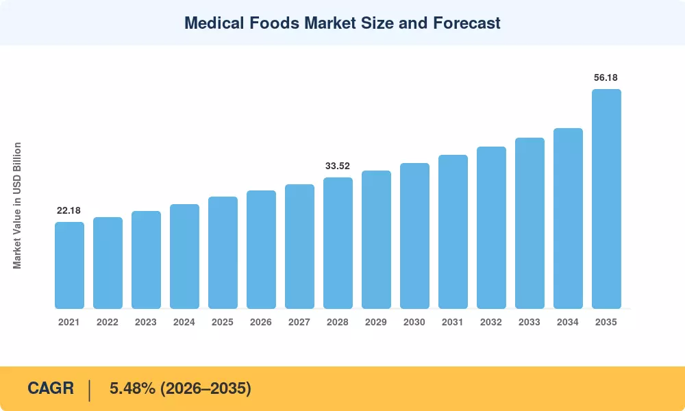 Medical Foods Market Size and Forecast
