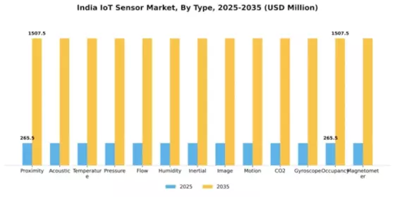 India IoT Sensor Market Segment Image 0