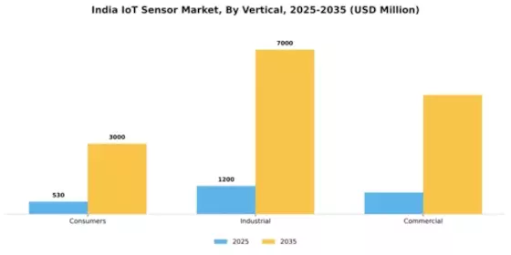 India IoT Sensor Market Segment Image 1