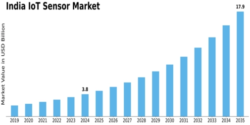 India IoT Sensor Market Size