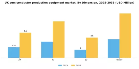 UK Semiconductor Production Equipment Market Segment Image 0