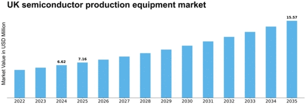 UK Semiconductor Production Equipment Market Size