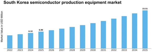 South Korea Semiconductor Production Equipment Market Size
