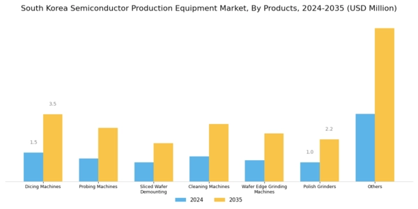 South Korea Semiconductor Production Equipment Market Segment Image 1