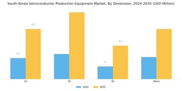 South Korea Semiconductor Production Equipment Market Segment Image 2