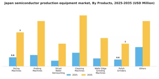 Japan Semiconductor Production Equipment Market Segment Image 2