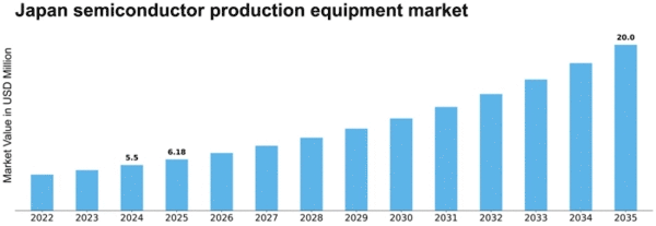 Japan Semiconductor Production Equipment Market Size