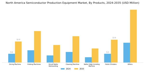 North America Semiconductor Production Equipment Market Segment Image 1