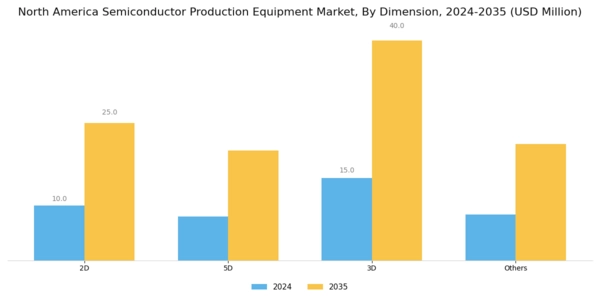 North America Semiconductor Production Equipment Market Segment Image 2