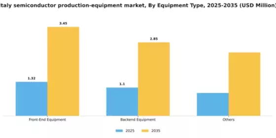 Italy Semiconductor Production Equipment Market Segment Image 1