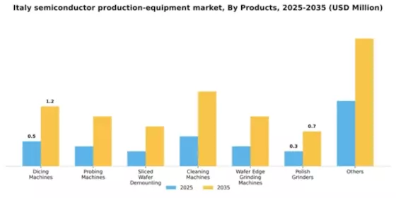 Italy Semiconductor Production Equipment Market Segment Image 2