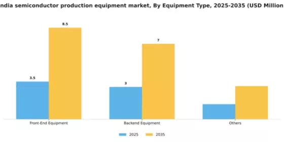 India Semiconductor Production Equipment Market Segment Image 1