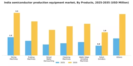 India Semiconductor Production Equipment Market Segment Image 2