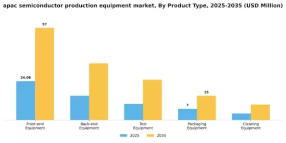 APAC Semiconductor Production Equipment Market Segment Image 3