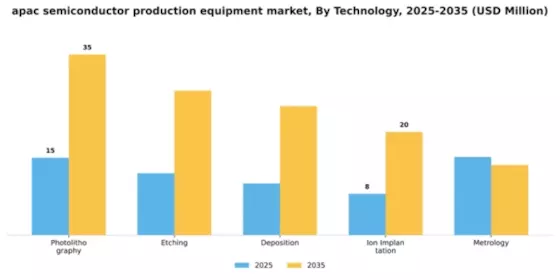 APAC Semiconductor Production Equipment Market Segment Image 4