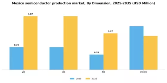 Mexico Semiconductor Production Equipment Market Segment Image 0