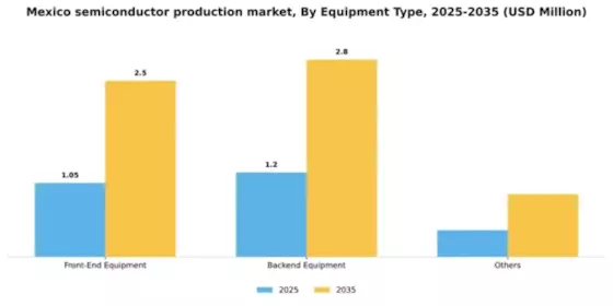 Mexico Semiconductor Production Equipment Market Segment Image 1