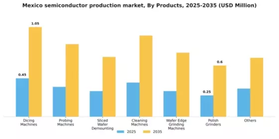 Mexico Semiconductor Production Equipment Market Segment Image 2