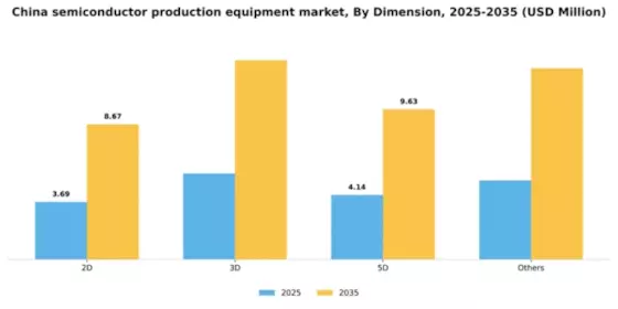 China Semiconductor Production Equipment Market Segment Image 0