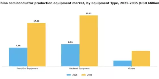 China Semiconductor Production Equipment Market Segment Image 1