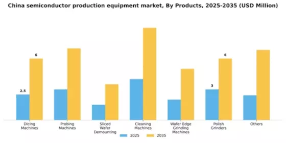 China Semiconductor Production Equipment Market Segment Image 2