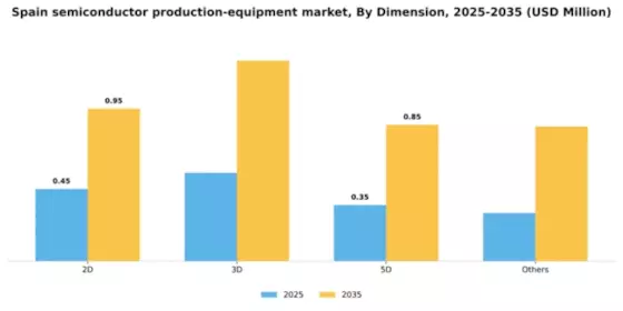 Spain Semiconductor Production Equipment Market Segment Image 0