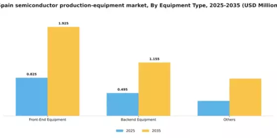 Spain Semiconductor Production Equipment Market Segment Image 1