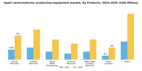 Spain Semiconductor Production Equipment Market Segment Image 2