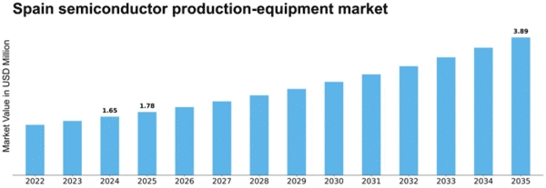 Spain Semiconductor Production Equipment Market Size