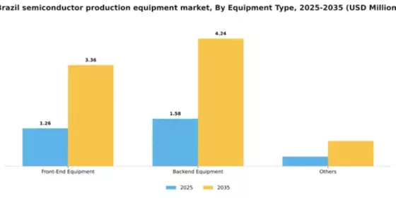 Brazil Semiconductor Production Equipment Market Segment Image 1