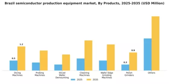 Brazil Semiconductor Production Equipment Market Segment Image 2