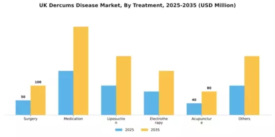 UK Dercums Disease Market Segment Image 2