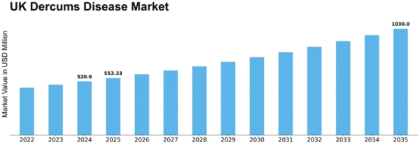 UK Dercums Disease Market Size