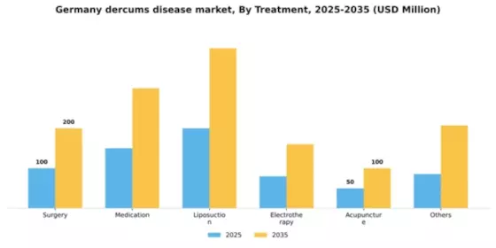 Germany Dercums Disease Market Segment Image 2