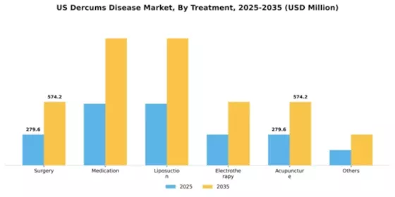 US Dercums Disease Market Segment Image 2