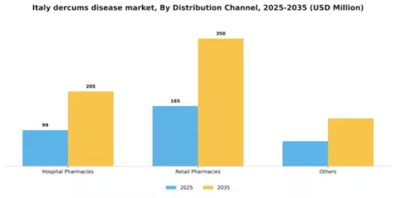 Italy Dercums Disease Market Segment Image 0
