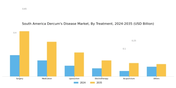 South America Dercums Disease Market Segment Image 0
