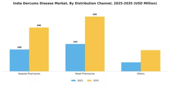 India Dercums Disease Market Segment Image 0
