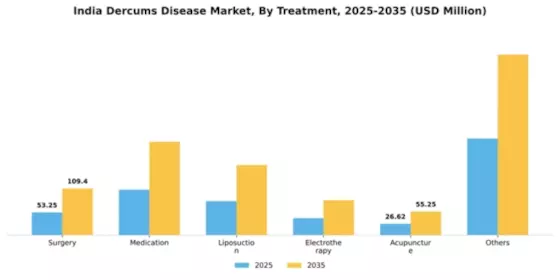 India Dercums Disease Market Segment Image 2