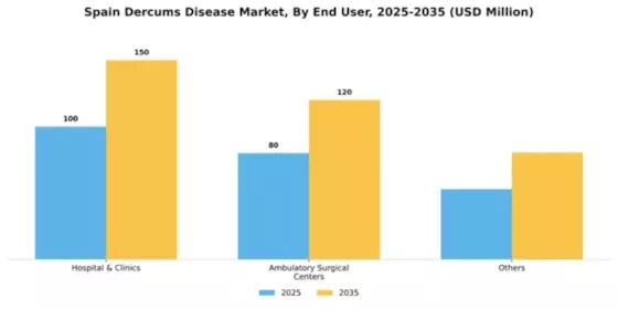 Spain Dercums Disease Market Segment Image 1