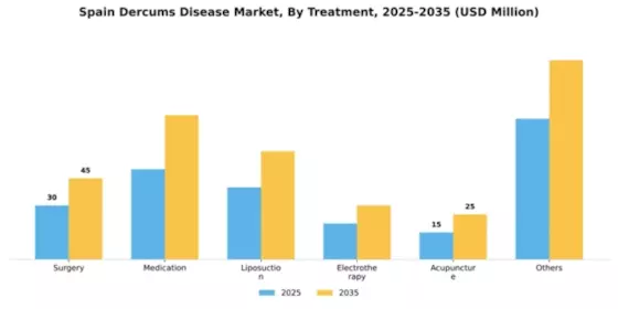 Spain Dercums Disease Market Segment Image 2