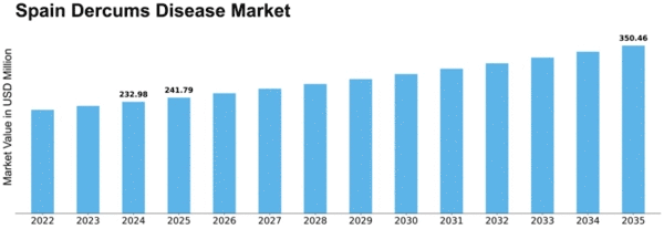 Spain Dercums Disease Market Size