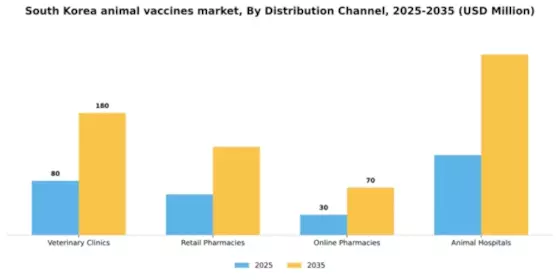 South Korea Animal Vaccines Market Segment Image 1