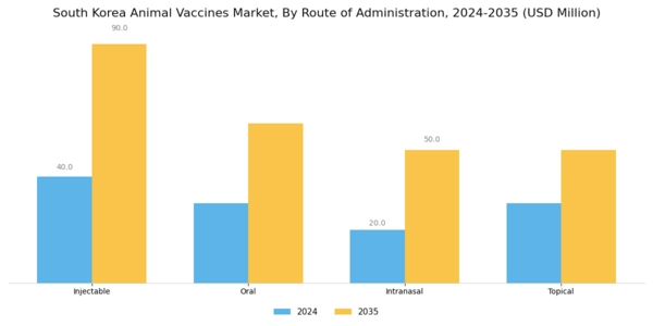 South Korea Animal Vaccines Market Segment Image 2