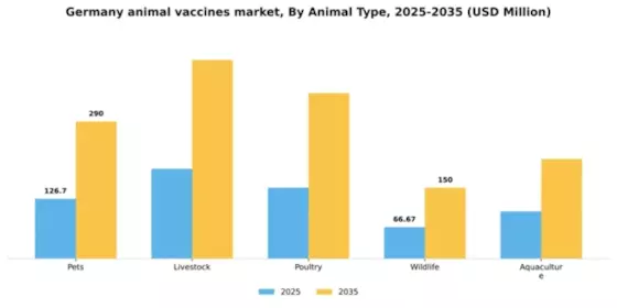 Germany Animal Vaccines Market Segment Image 0
