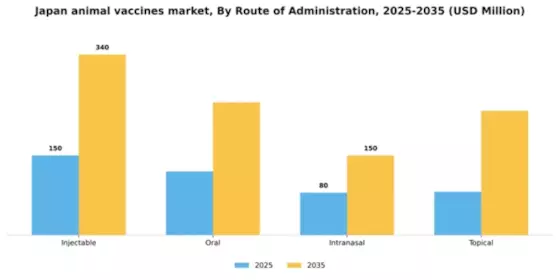 Japan Animal Vaccines Market Segment Image 2