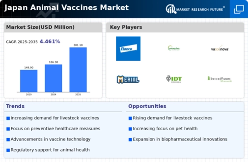 Japan Animal Vaccines Market Research Report - Forecast to 2035 Infographic