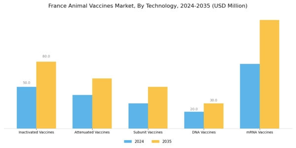 France Animal Vaccines Market Segment Image 0