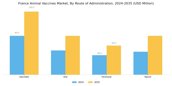 France Animal Vaccines Market Segment Image 2