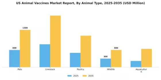 US Animal Vaccines Market Segment Image 0